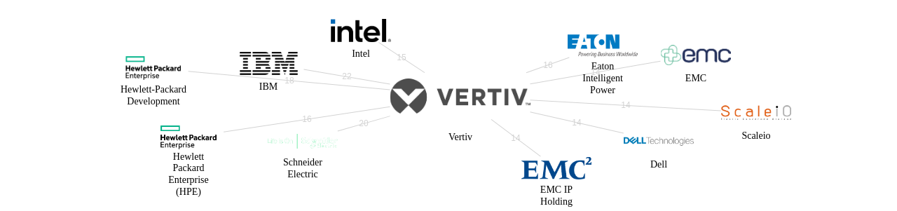 Vertiv 보유 US 특허를 거절시키는데 사용된 선행 특허 보유 기업 네트워크 데이터 기준일 20240101 그림