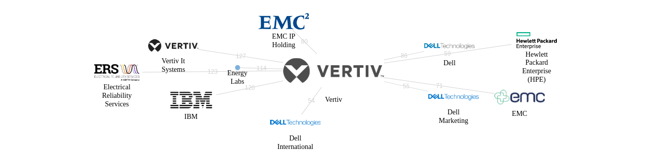 Vertiv 보유 US 특허를 피인용forward citation하는 후행 특허 보유 기업 네트워크 데이터 기준일 20240101 그림