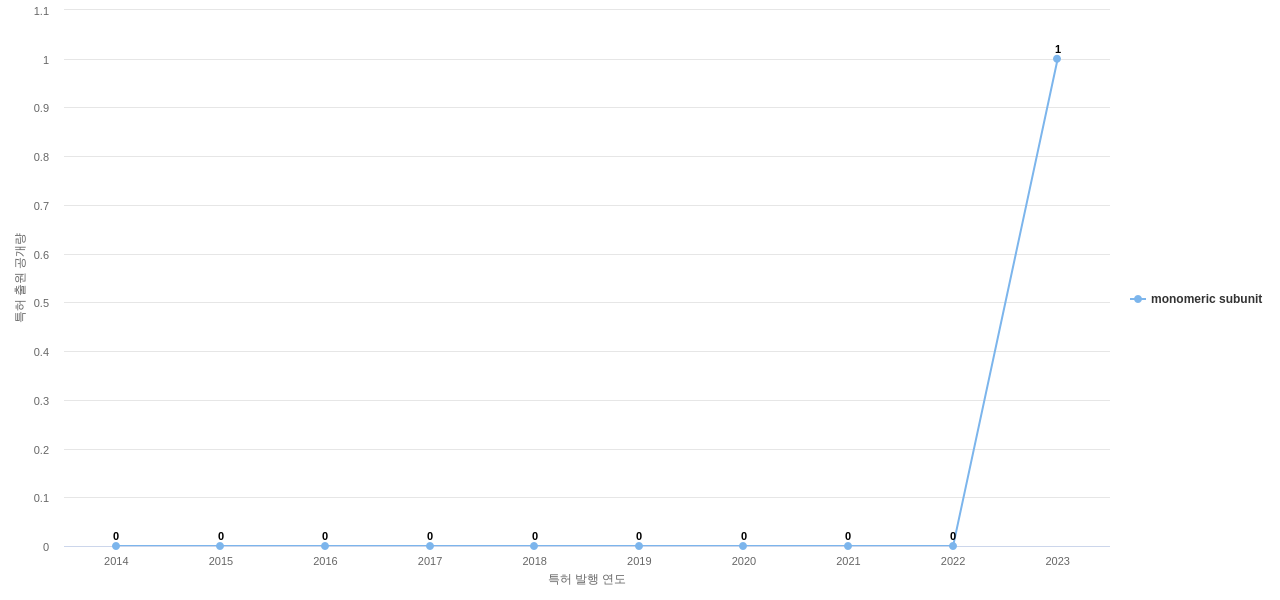 Nektar Therapeutics  보유 US 특허에서의 제품부품 관련 신규 등장 키워드 동향 데이터 기준일 20240101 그림