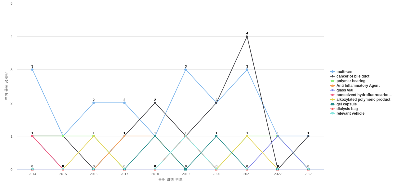 Nektar Therapeutics  보유 US 특허에서의 제품부품 관련 특화성 높은 키워드 동향 데이터 기준일 20240101 그림