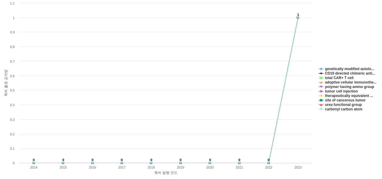 Nektar Therapeutics  보유 US 특허에서의 신규 등장 키워드 동향 데이터 기준일 20240101 그림