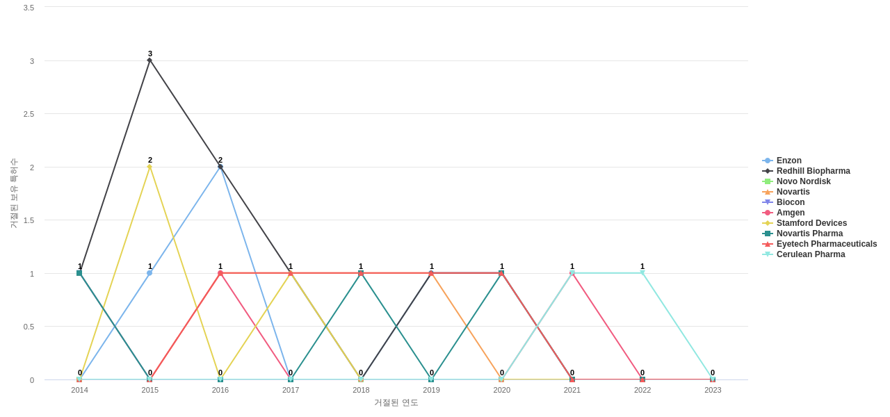 Nektar Therapeutics 보유 US 특허를 거절시키는데 사용된 선행 특허 보유 기업 동향 데이터 기준일 20240101 그림