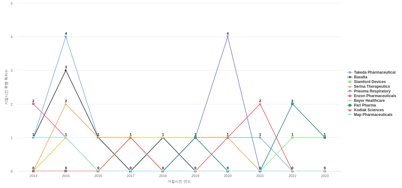 Nektar Therapeutics 보유 US 특허가 거절시키는데 사용된 후행 특허 보유 기업 동향 데이터 기준일 20240101 그림