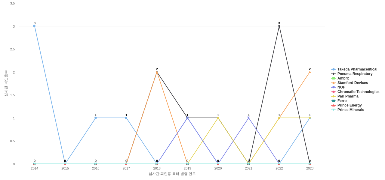 Nektar Therapeutics 보유 US 특허를 피인용forward citation하는 후행 특허 보유 기업 동향 데이터 기준일 20240101 그림
