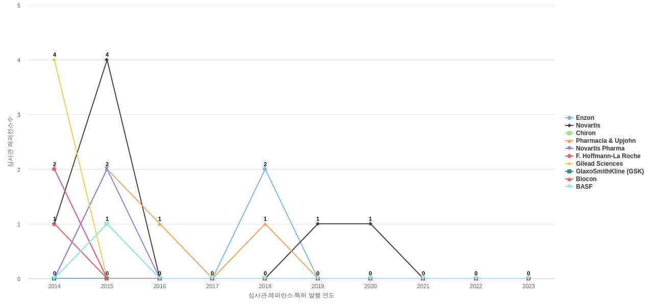 Nektar Therapeutics 보유 US 특허가 인용reference하는 선행 특허 보유 기업 동향 데이터 기준일 20240101 그림