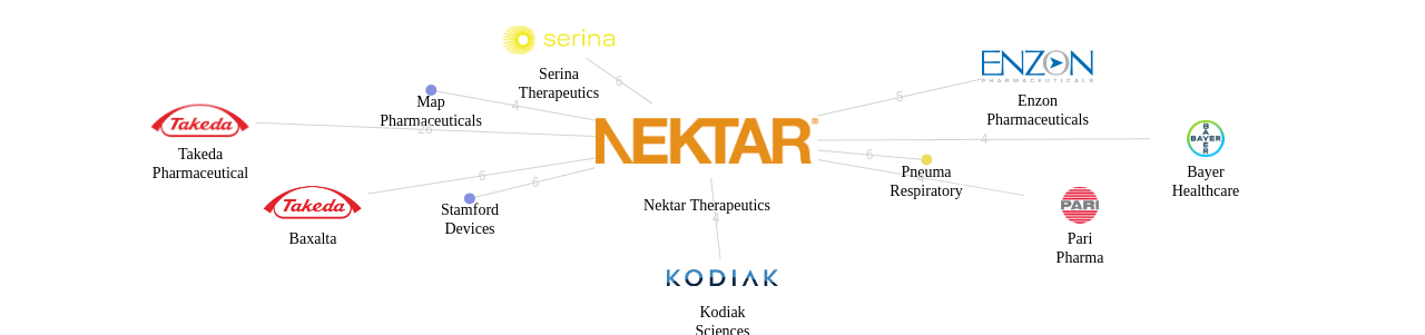 Nektar Therapeutics 보유 US 특허가 거절시키는데 사용된 후행 특허 보유 기업 네트워크 데이터 기준일 20240101 그림