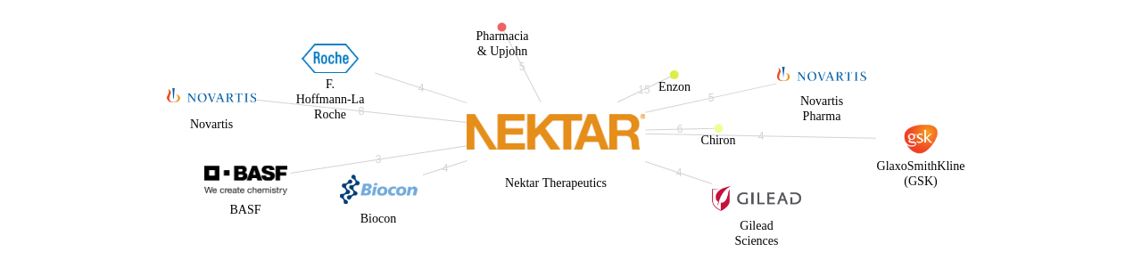 Nektar Therapeutics 보유 US 특허가 인용reference하는 선행 특허 보유 기업 네트워크 데이터 기준일 20240101 그림