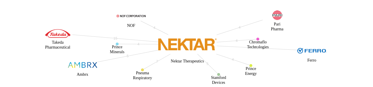 Nektar Therapeutics 보유 US 특허를 피인용forward citation하는 후행 특허 보유 기업 네트워크 데이터 기준일 20240101 그림