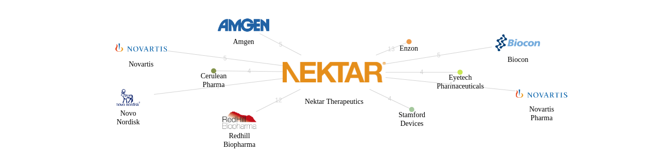 Nektar Therapeutics 보유 US 특허를 거절시키는데 사용된 선행 특허 보유 기업 네트워크 데이터 기준일 20240101 그림