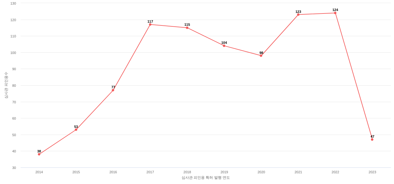 Ferrari의 보유 US 특허가 받은 심사관 피인용수를 동향 데이터 기준일 20240101 그림