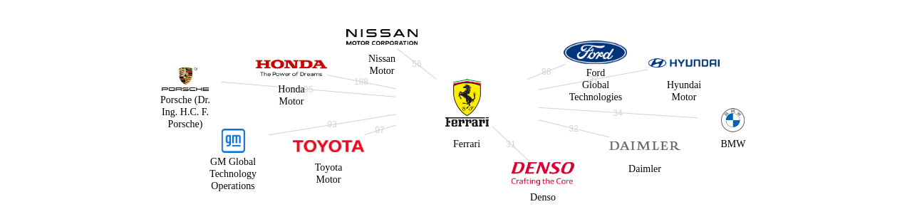 Ferrari 보유 US 특허가 인용reference하는 선행 특허 보유 기업 네트워크 데이터 기준일 20240101 그림