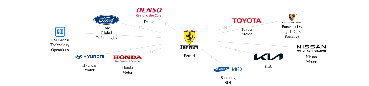 Ferrari 보유 US 특허를 거절시키는데 사용된 선행 특허 보유 기업 네트워크 데이터 기준일 20240101 그림
