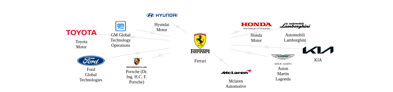 Ferrari 보유 US 특허를 피인용forward citation하는 후행 특허 보유 기업 네트워크 데이터 기준일 20240101 그림