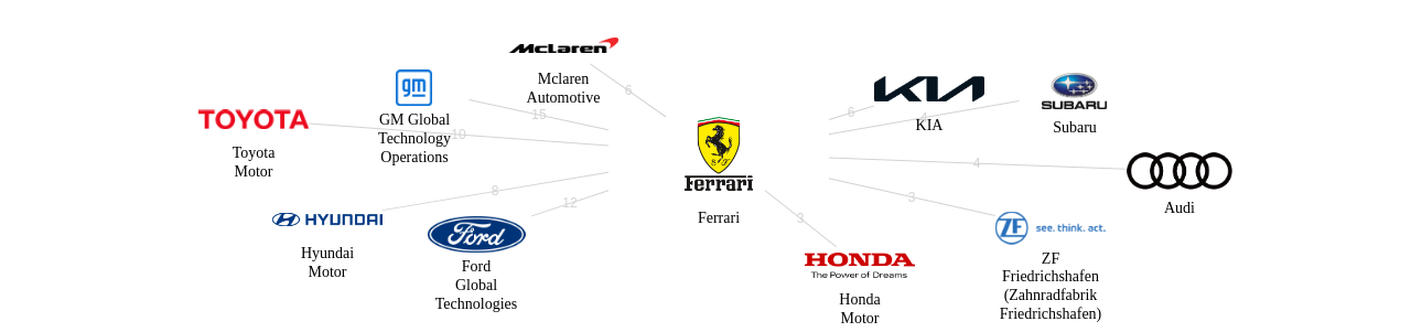 Ferrari 보유 US 특허가 거절시키는데 사용된 후행 특허 보유 기업 네트워크 데이터 기준일 20240101 그림