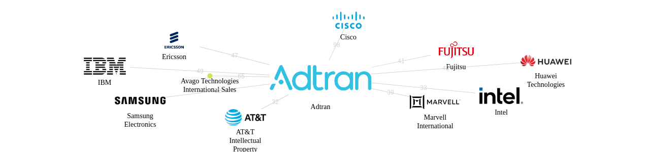 Adtran 보유 US 특허를 피인용forward citation하는 후행 특허 보유 기업 네트워크 데이터 기준일 20240101 그림