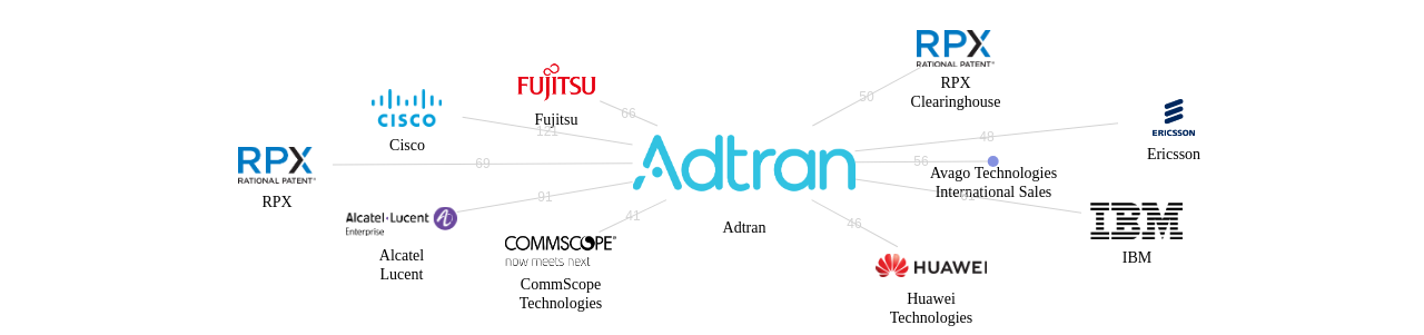 Adtran 보유 US 특허가 인용reference하는 선행 특허 보유 기업 네트워크 데이터 기준일 20240101 그림