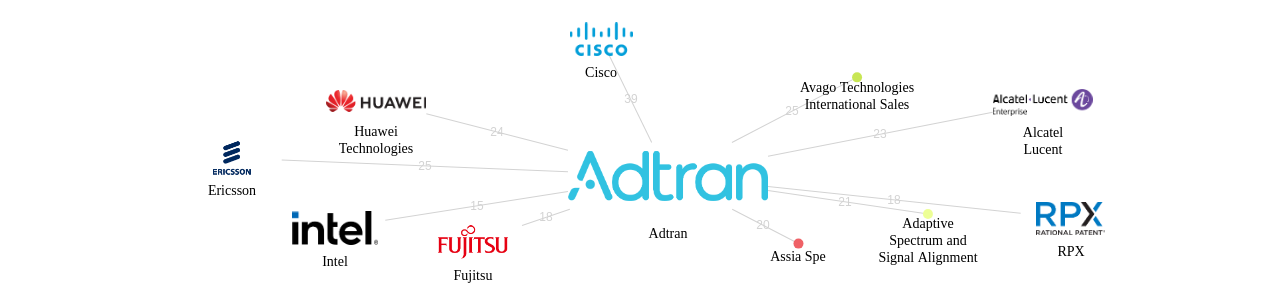Adtran 보유 US 특허를 거절시키는데 사용된 선행 특허 보유 기업 네트워크 데이터 기준일 20240101 그림