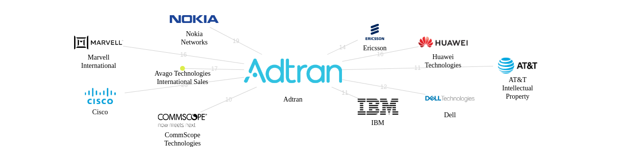 Adtran 보유 US 특허가 거절시키는데 사용된 후행 특허 보유 기업 네트워크 데이터 기준일 20240101 그림