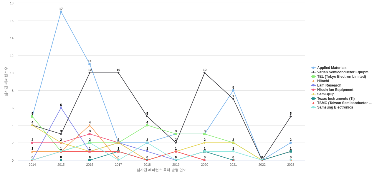 Axcelis Technologies 보유 US 특허가 인용reference하는 선행 특허 보유 기업 동향 데이터 기준일 20240101 그림