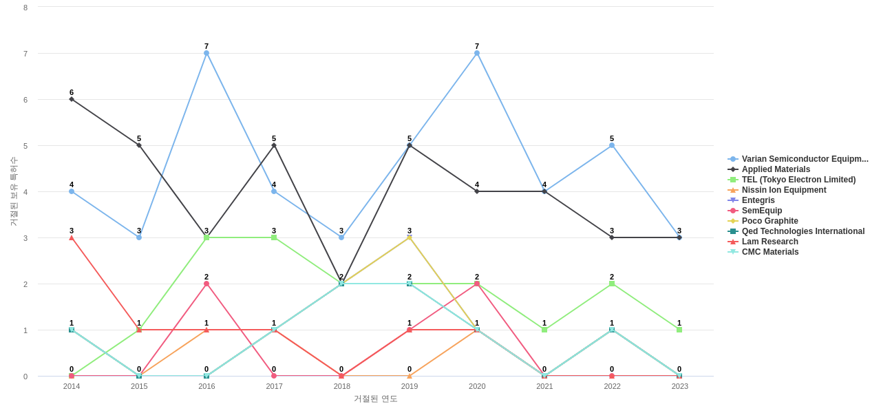 Axcelis Technologies 보유 US 특허를 거절시키는데 사용된 선행 특허 보유 기업 동향 데이터 기준일 20240101 그림