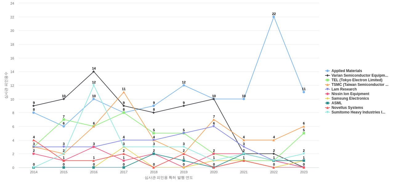 Axcelis Technologies 보유 US 특허를 피인용forward citation하는 후행 특허 보유 기업 동향 데이터 기준일 20240101 그림