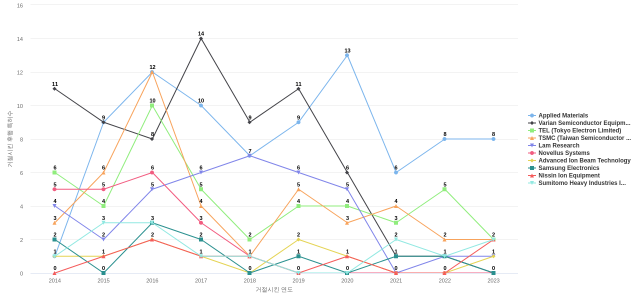 Axcelis Technologies 보유 US 특허가 거절시키는데 사용된 후행 특허 보유 기업 동향 데이터 기준일 20240101 그림