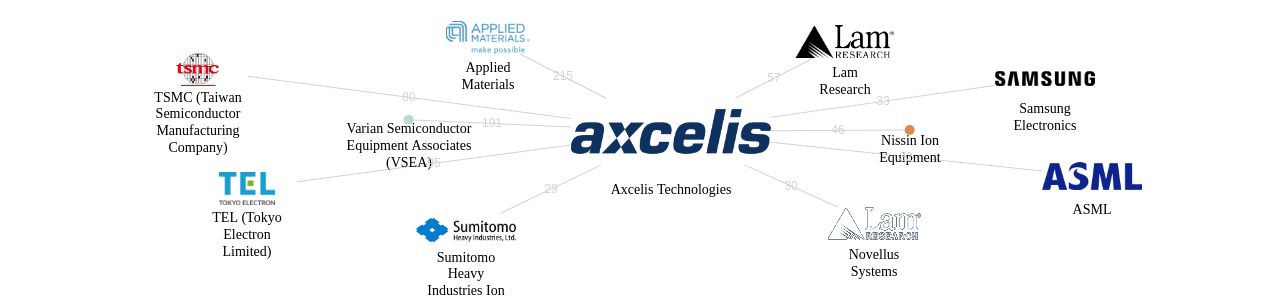 Axcelis Technologies 보유 US 특허를 피인용forward citation하는 후행 특허 보유 기업 네트워크 데이터 기준일 20240101 그림