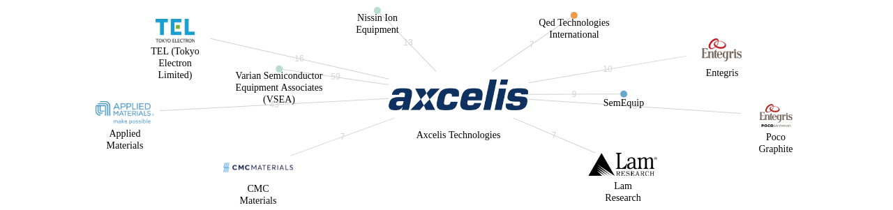 Axcelis Technologies 보유 US 특허를 거절시키는데 사용된 선행 특허 보유 기업 네트워크 데이터 기준일 20240101 그림