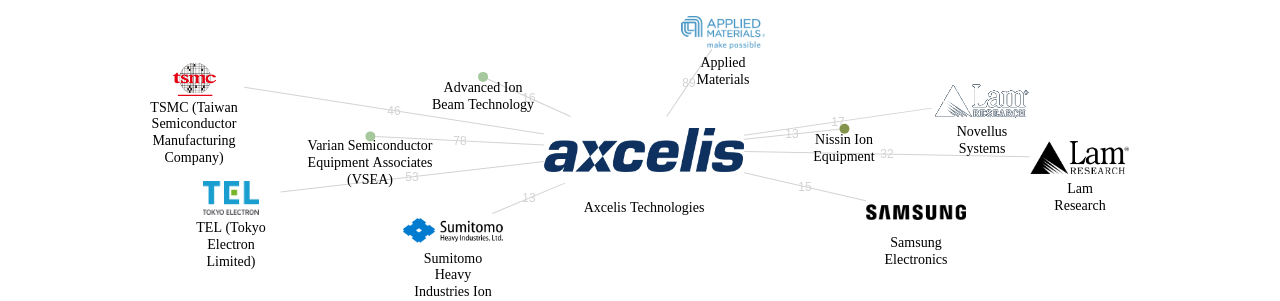 Axcelis Technologies 보유 US 특허가 거절시키는데 사용된 후행 특허 보유 기업 네트워크 데이터 기준일 20240101 그림