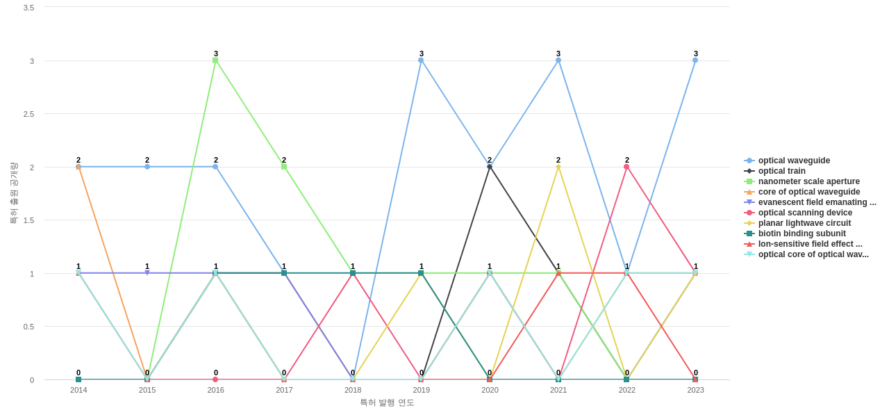 Pacific Biosciences of California  보유 US 특허에서의 제품부품 관련 특화성 높은 키워드 동향 데이터 기준일 20240101 그림