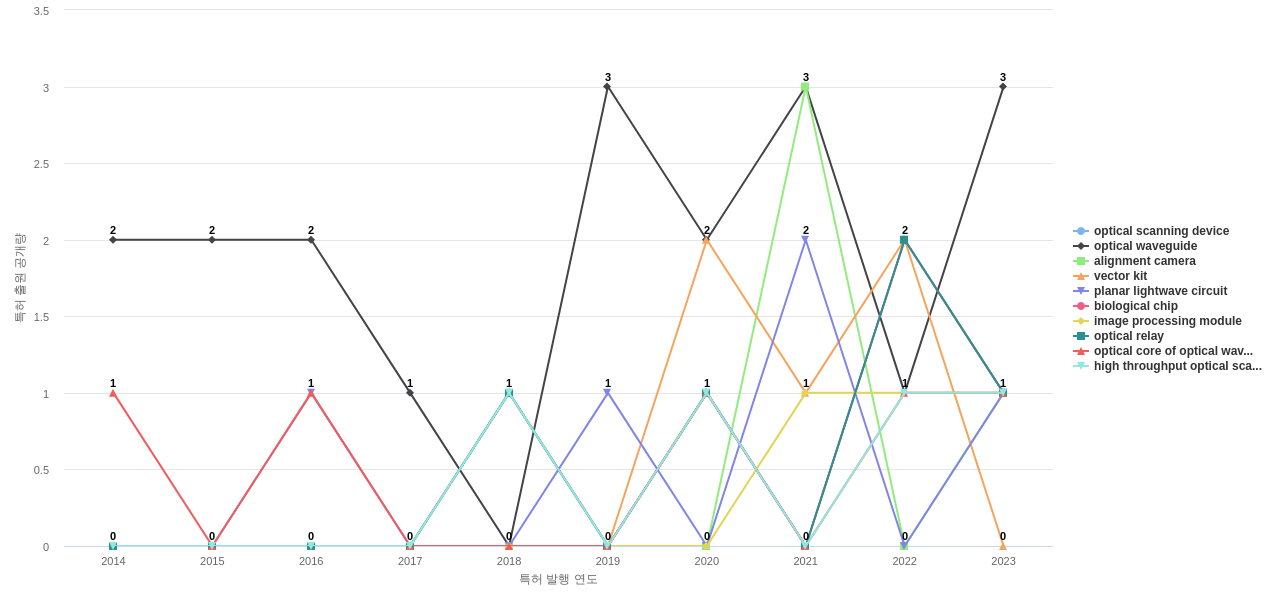 Pacific Biosciences of California  보유 US 특허에서의 제품부품 관련 급성장 키워드 동향 데이터 기준일 20240101 그림