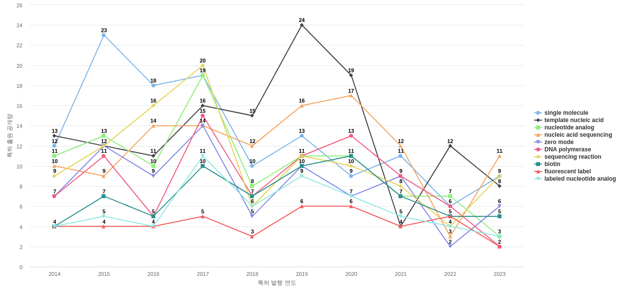 Pacific Biosciences of California  보유 US 특허에서의 특화성 높은 키워드 동향 데이터 기준일 20240101 그림
