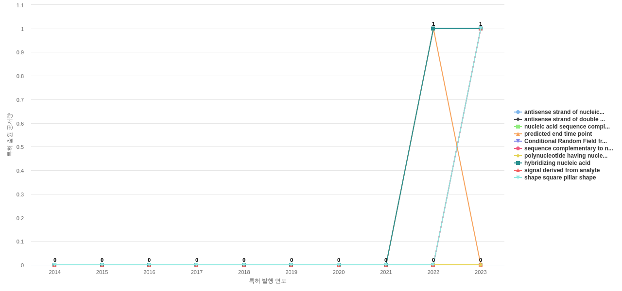Pacific Biosciences of California  보유 US 특허에서의 신규 등장 키워드 동향 데이터 기준일 20240101 그림