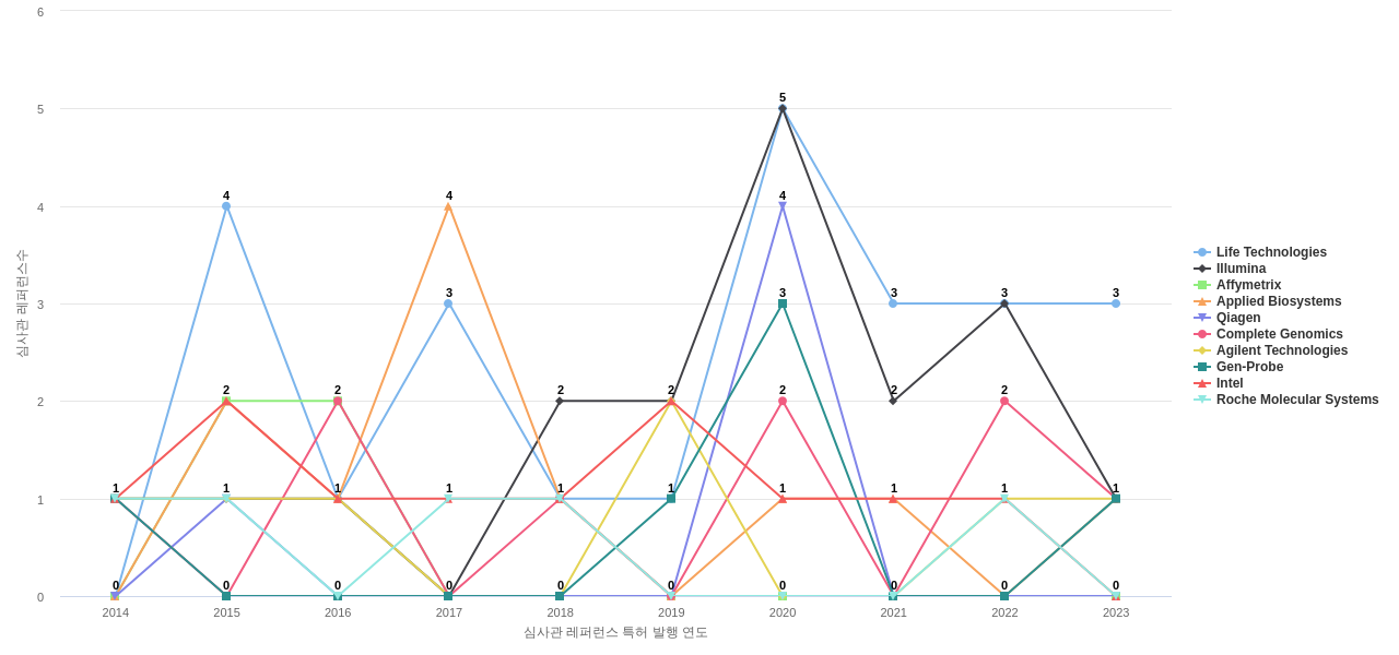 Pacific Biosciences of California 보유 US 특허가 인용reference하는 선행 특허 보유 기업 동향 데이터 기준일 20240101 그림