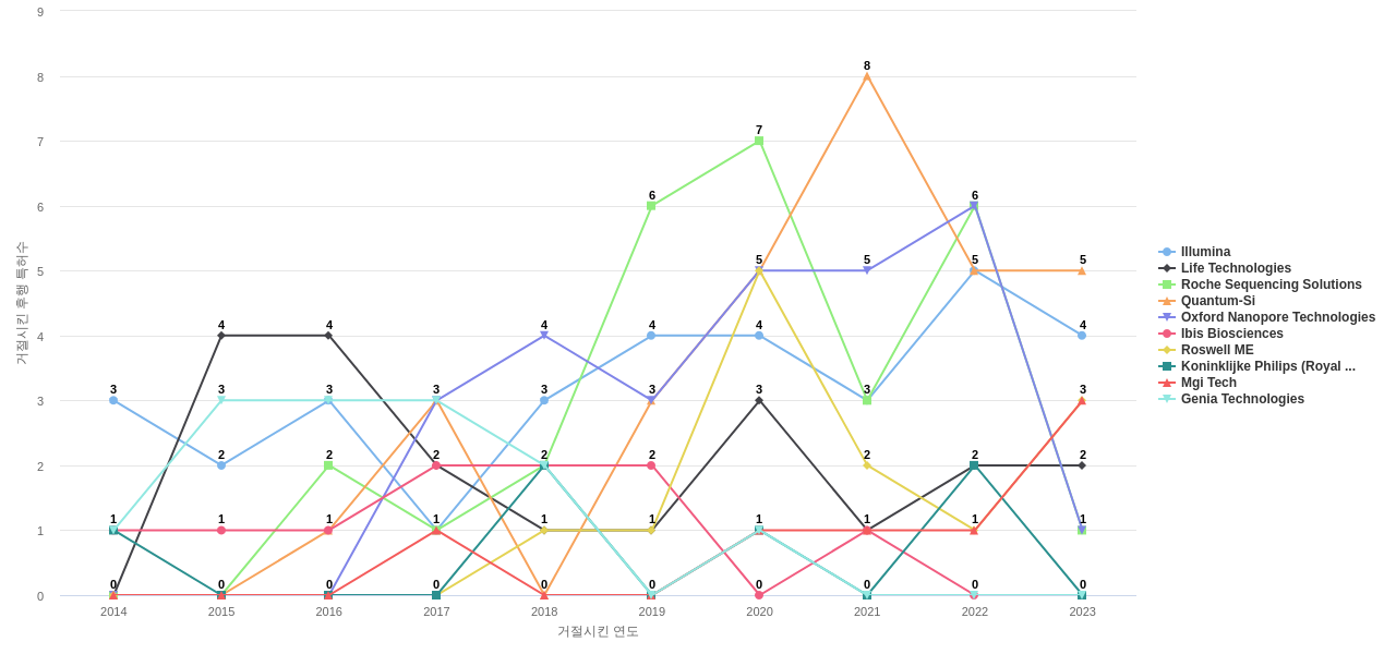 Pacific Biosciences of California 보유 US 특허가 거절시키는데 사용된 후행 특허 보유 기업 동향 데이터 기준일 20240101 그림