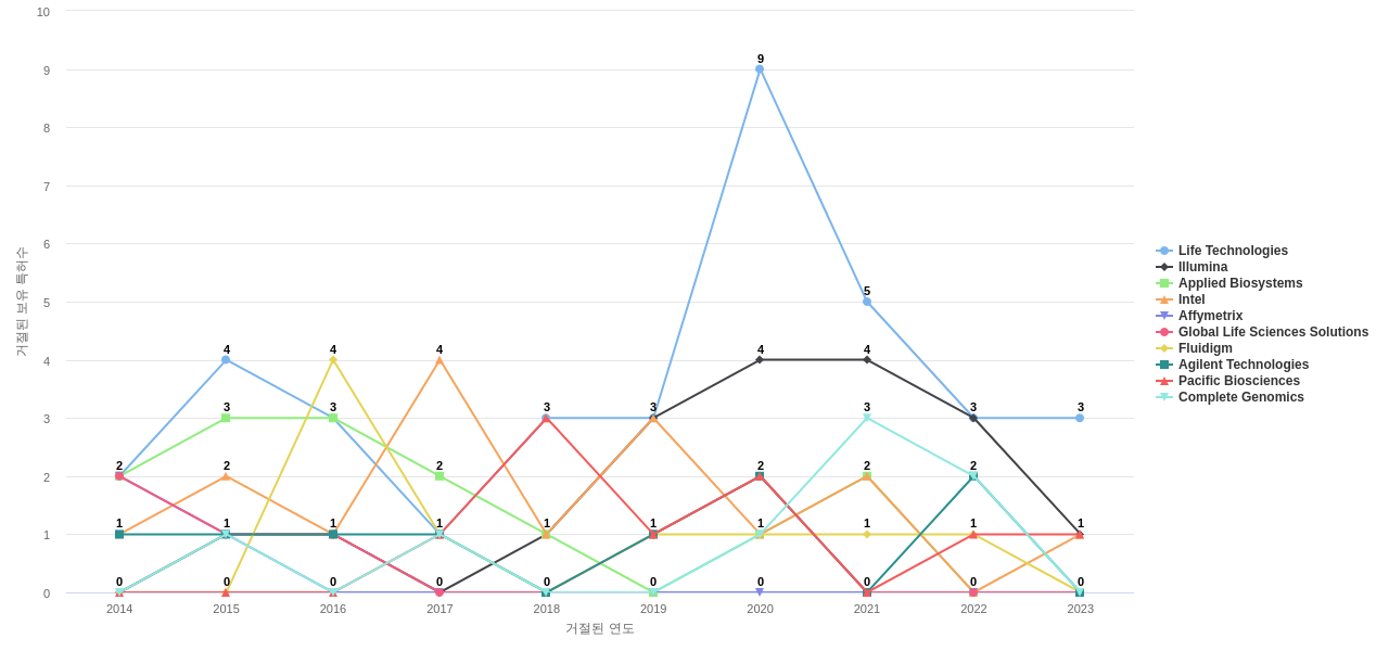 Pacific Biosciences of California 보유 US 특허를 거절시키는데 사용된 선행 특허 보유 기업 동향 데이터 기준일 20240101 그림