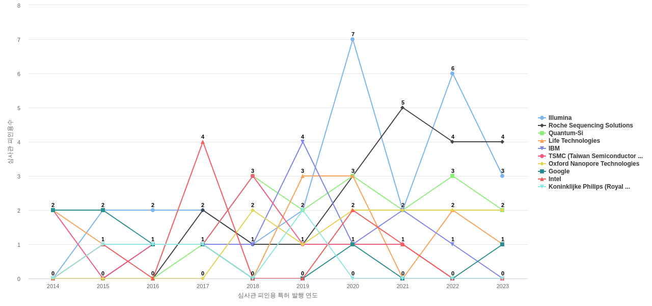 Pacific Biosciences of California 보유 US 특허를 피인용forward citation하는 후행 특허 보유 기업 동향 데이터 기준일 20240101 그림
