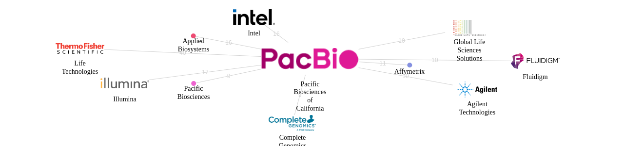 Pacific Biosciences of California 보유 US 특허를 거절시키는데 사용된 선행 특허 보유 기업 네트워크 데이터 기준일 20240101 그림