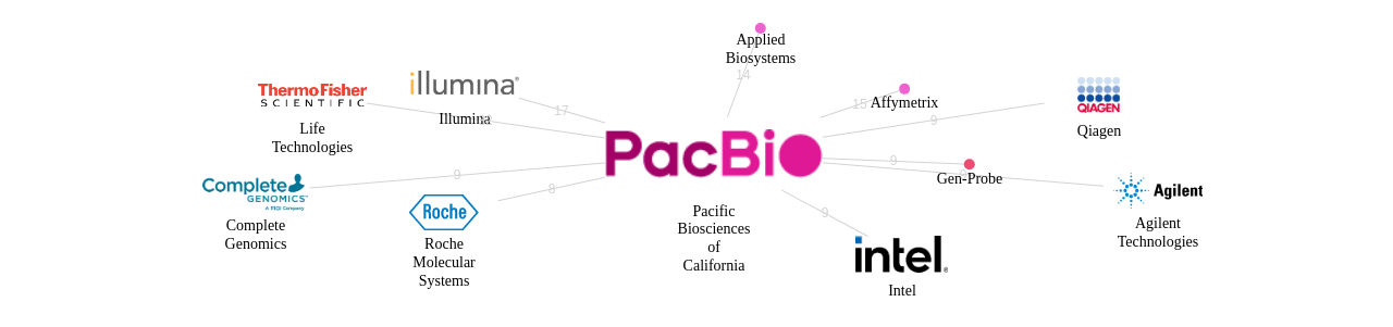 Pacific Biosciences of California 보유 US 특허가 인용reference하는 선행 특허 보유 기업 네트워크 데이터 기준일 20240101 그림