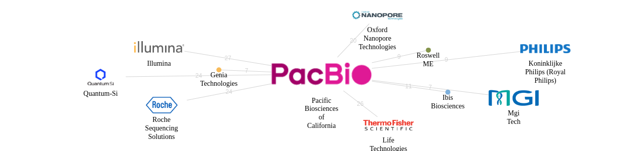 Pacific Biosciences of California 보유 US 특허가 거절시키는데 사용된 후행 특허 보유 기업 네트워크 데이터 기준일 20240101 그림