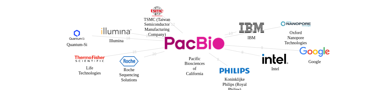 Pacific Biosciences of California 보유 US 특허를 피인용forward citation하는 후행 특허 보유 기업 네트워크 데이터 기준일 20240101 그림