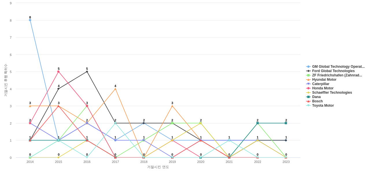 Allison Transmission 보유 US 특허가 거절시키는데 사용된 후행 특허 보유 기업 동향 데이터 기준일 20240101 그림
