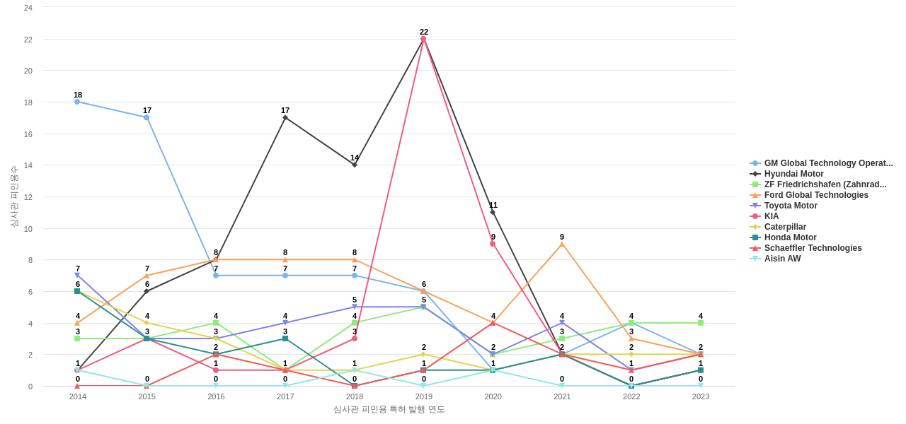 Allison Transmission 보유 US 특허를 피인용forward citation하는 후행 특허 보유 기업 동향 데이터 기준일 20240101 그림