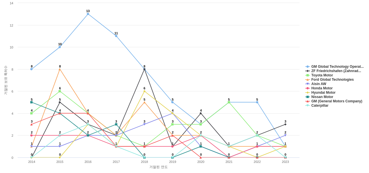 Allison Transmission 보유 US 특허를 거절시키는데 사용된 선행 특허 보유 기업 동향 데이터 기준일 20240101 그림