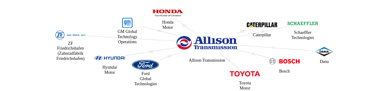 Allison Transmission 보유 US 특허가 거절시키는데 사용된 후행 특허 보유 기업 네트워크 데이터 기준일 20240101 그림