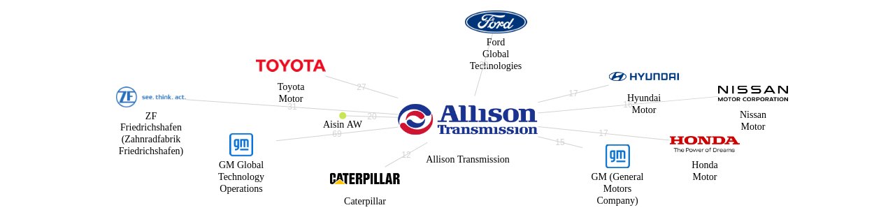 Allison Transmission 보유 US 특허를 거절시키는데 사용된 선행 특허 보유 기업 네트워크 데이터 기준일 20240101 그림