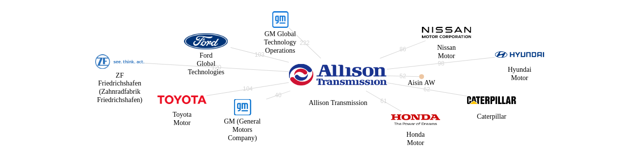 Allison Transmission 보유 US 특허가 인용reference하는 선행 특허 보유 기업 네트워크 데이터 기준일 20240101 그림