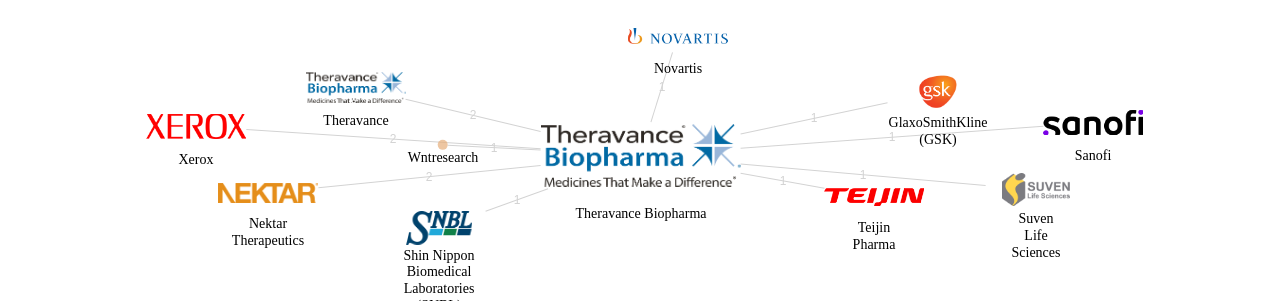 Theravance Biopharma 보유 US 특허가 거절시키는데 사용된 후행 특허 보유 기업 네트워크 데이터 기준일 20240101 그림