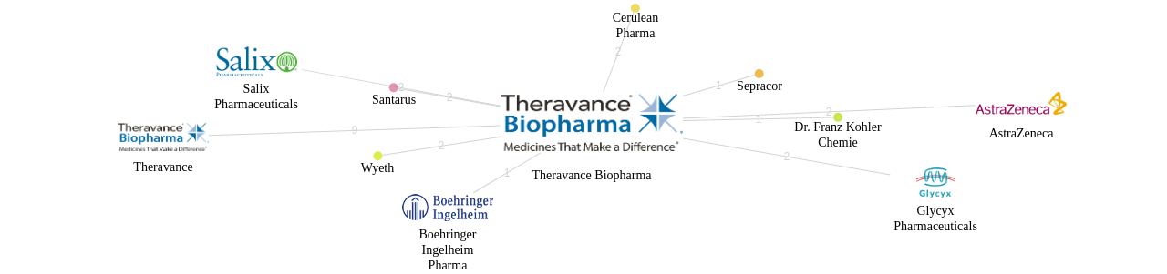 Theravance Biopharma 보유 US 특허를 거절시키는데 사용된 선행 특허 보유 기업 네트워크 데이터 기준일 20240101 그림
