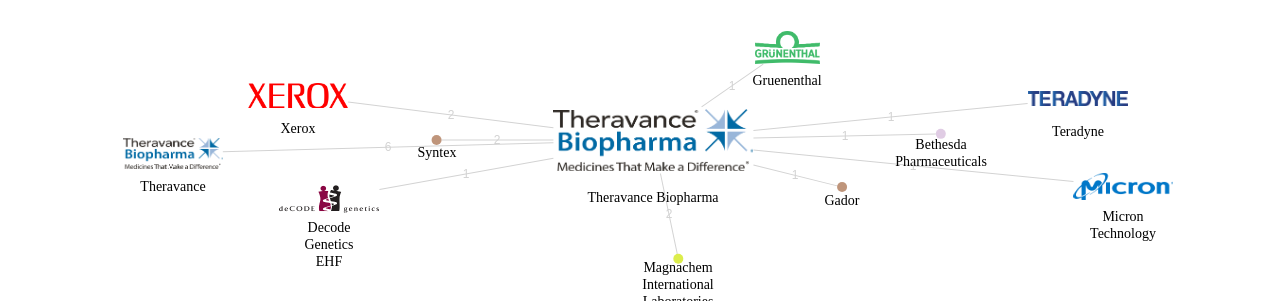 Theravance Biopharma 보유 US 특허를 피인용forward citation하는 후행 특허 보유 기업 네트워크 데이터 기준일 20240101 그림